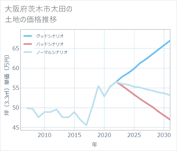 大阪府茨木市太田の土地価格推移