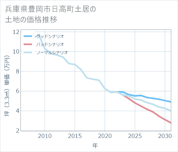 兵庫県豊岡市日高町土居の土地価格推移