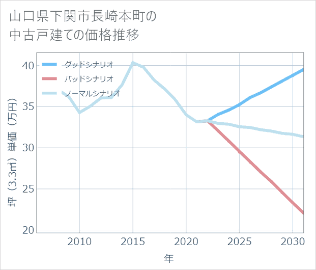 山口県下関市長崎本町の中古戸建て価格推移