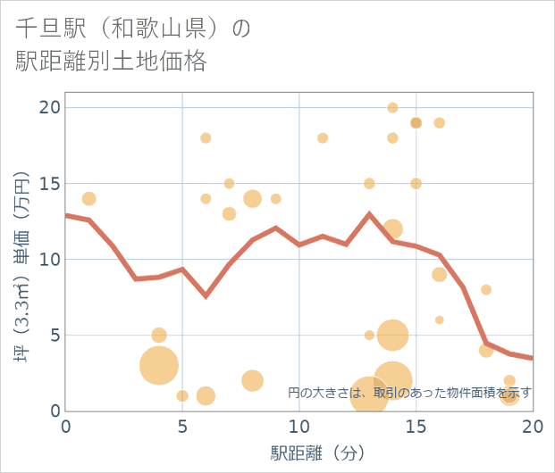 千旦駅(和歌山県)の徒歩距離別の土地坪単価