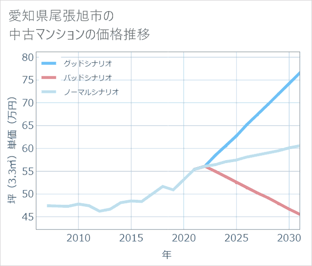 愛知県尾張旭市の中古マンション価格推移