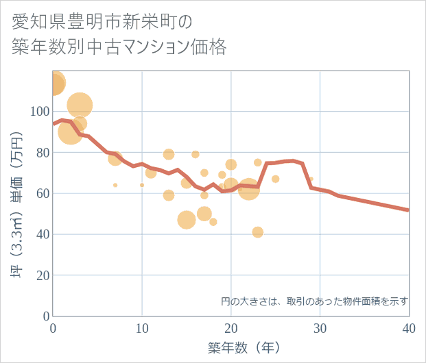 愛知県豊明市新栄町の築年数別の中古マンション坪単価