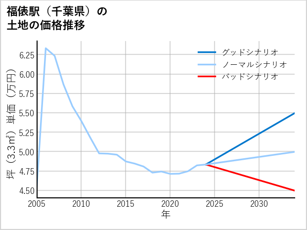 福俵駅（千葉県）の土地価格推移
