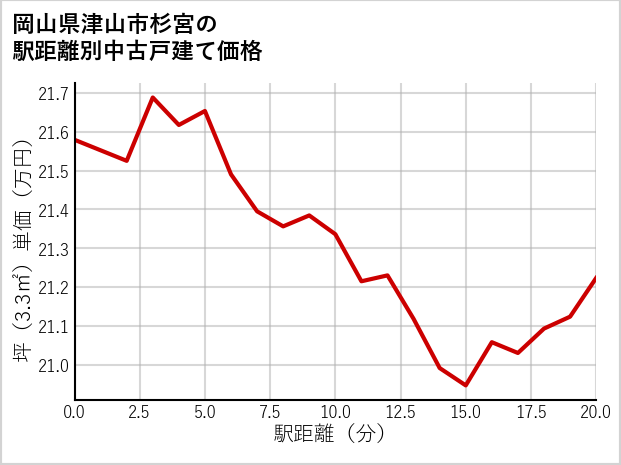 岡山県津山市杉宮の徒歩距離別の中古戸建て坪単価