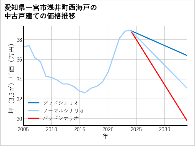 愛知県一宮市浅井町西海戸の中古戸建て価格推移