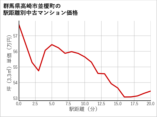 群馬県高崎市並榎町の徒歩距離別の中古マンション坪単価