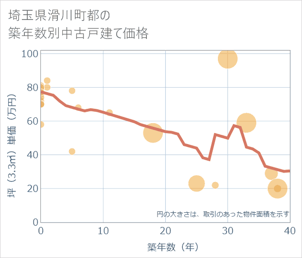 埼玉県滑川町都の築年数別の中古戸建て坪単価
