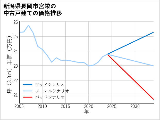 新潟県長岡市宮栄の中古戸建て価格推移