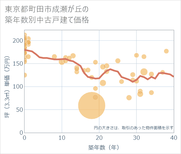東京都町田市成瀬が丘の築年数別の中古戸建て坪単価