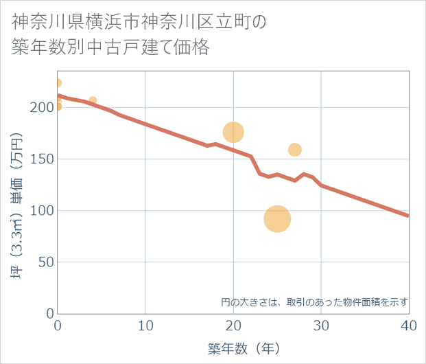 神奈川県横浜市神奈川区立町の築年数別の中古戸建て坪単価