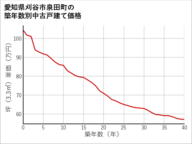 愛知県刈谷市泉田町の築年数別の中古戸建て坪単価