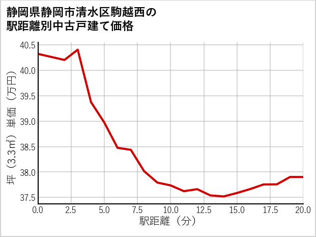 静岡県静岡市清水区駒越西の徒歩距離別の中古戸建て坪単価