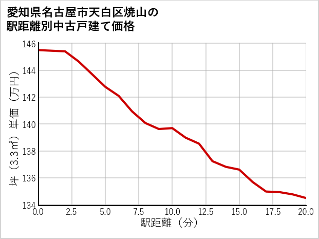 愛知県名古屋市天白区焼山の徒歩距離別の中古戸建て坪単価