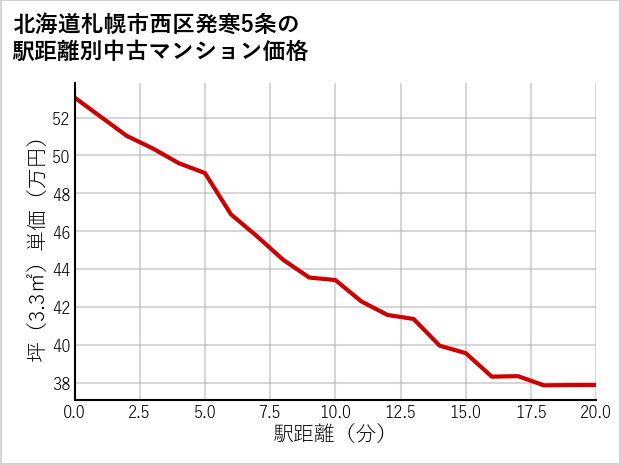 北海道札幌市西区発寒5条の徒歩距離別の中古マンション坪単価