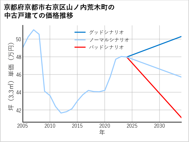 京都府京都市右京区山ノ内荒木町の中古戸建て価格推移