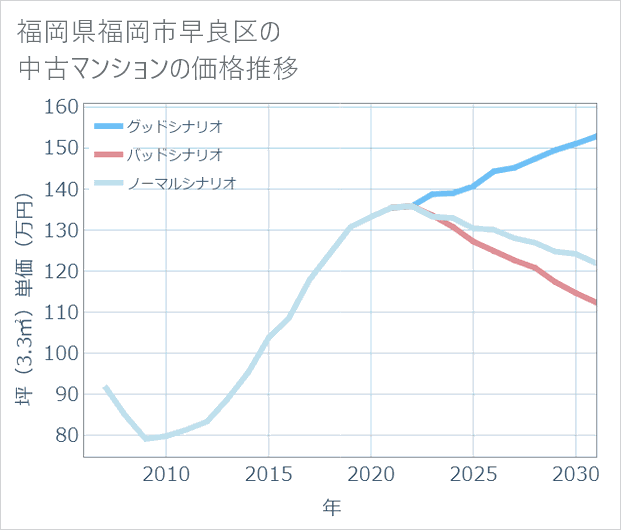 福岡県福岡市早良区の中古マンション価格推移
