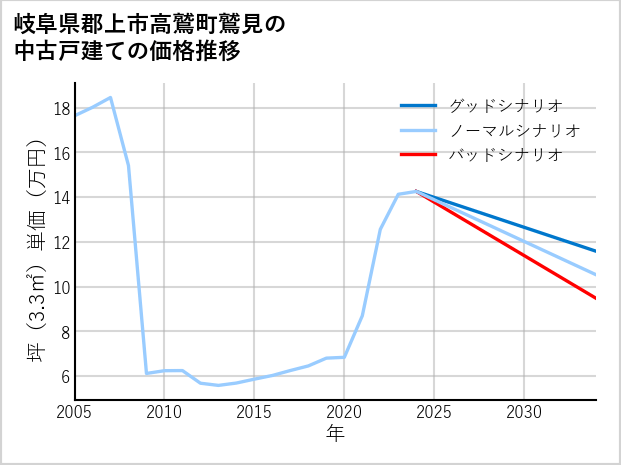 岐阜県郡上市高鷲町鷲見の中古戸建て価格推移