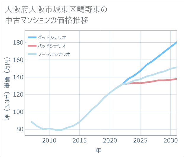大阪府大阪市城東区鴫野東の中古マンション価格推移
