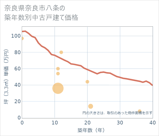 奈良県奈良市八条の築年数別の中古戸建て坪単価