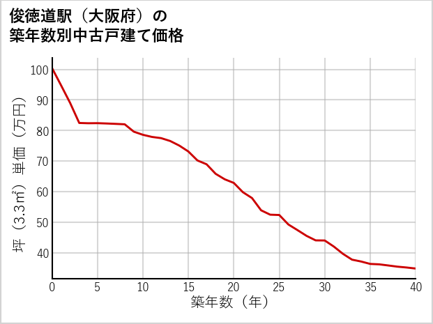 俊徳道駅（大阪府）の築年数別の中古戸建て坪単価