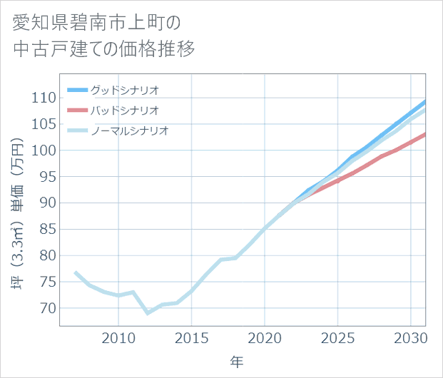 愛知県碧南市上町の中古戸建て価格推移