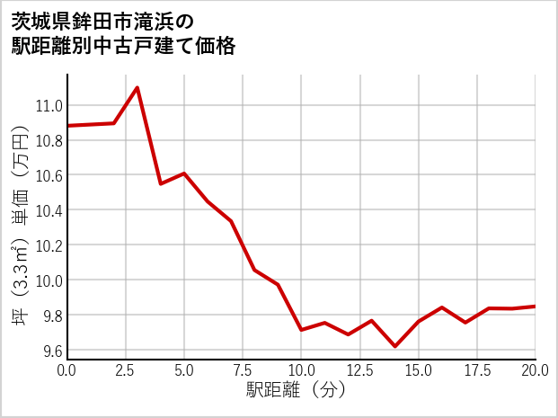 茨城県鉾田市滝浜の徒歩距離別の中古戸建て坪単価