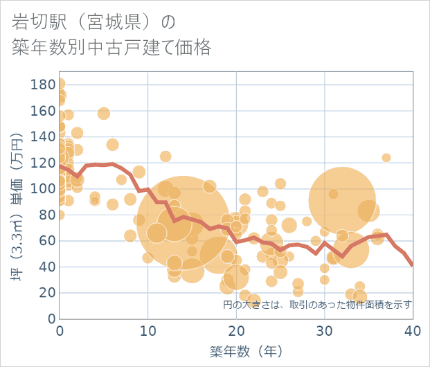 岩切駅(宮城県)の築年数別の中古戸建て坪単価