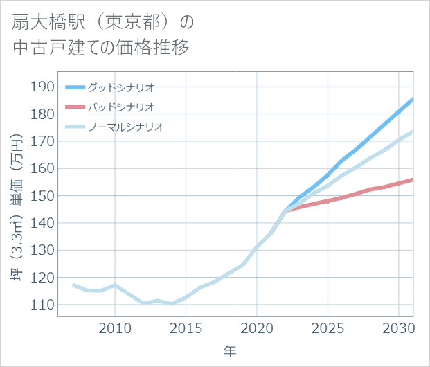 扇大橋駅(東京都)の中古戸建て価格推移