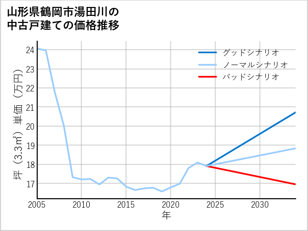 山形県鶴岡市湯田川の中古戸建て価格推移