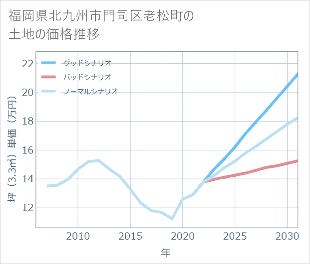 福岡県北九州市門司区老松町の土地価格推移
