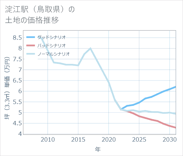 淀江駅(鳥取県)の土地価格推移