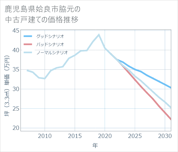 鹿児島県姶良市脇元の中古戸建て価格推移