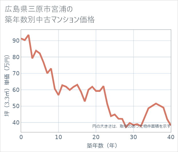 広島県三原市宮浦の築年数別の中古マンション坪単価
