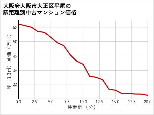 大阪府大阪市大正区平尾の徒歩距離別の中古マンション坪単価