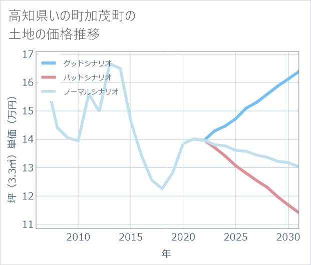 高知県いの町加茂町の土地価格推移