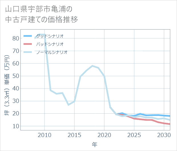 山口県宇部市亀浦の中古戸建て価格推移
