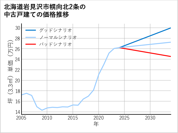 北海道岩見沢市幌向北2条の中古戸建て価格推移