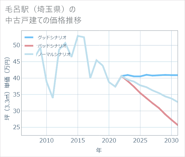 毛呂駅(埼玉県)の中古戸建て価格推移