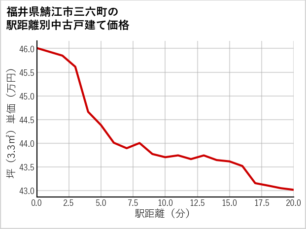 福井県鯖江市三六町の徒歩距離別の中古戸建て坪単価