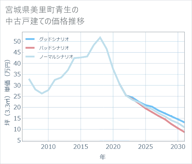 宮城県美里町青生の中古戸建て価格推移
