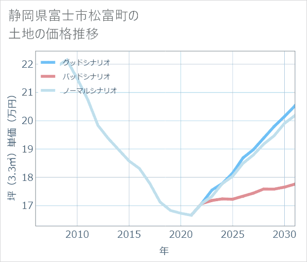 静岡県富士市松富町の土地価格推移