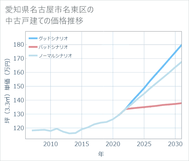 愛知県名古屋市名東区の中古戸建て価格推移