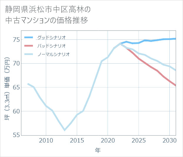 静岡県浜松市中区高林の中古マンション価格推移