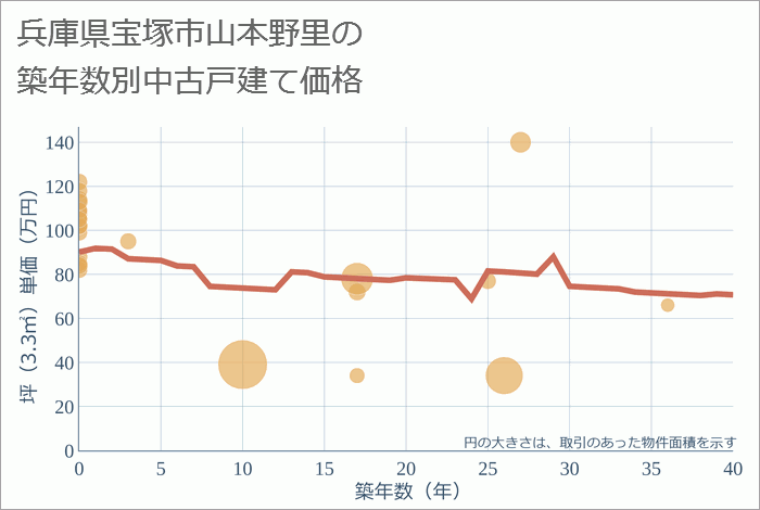 兵庫県宝塚市山本野里の築年数別の中古戸建て坪単価