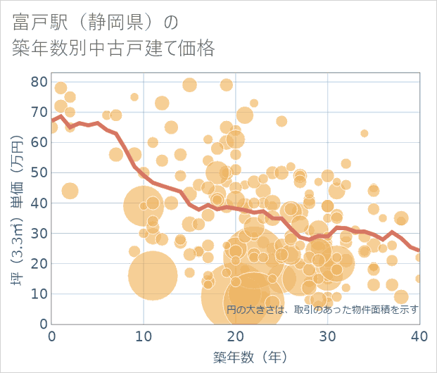 富戸駅(静岡県)の築年数別の中古戸建て坪単価