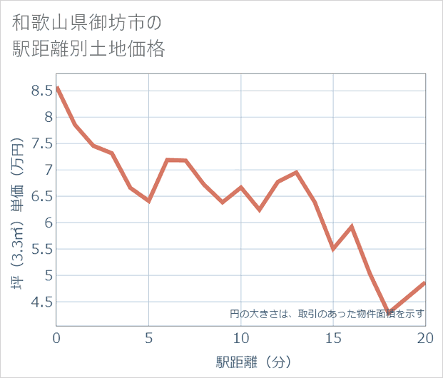 和歌山県御坊市の徒歩距離別の土地坪単価