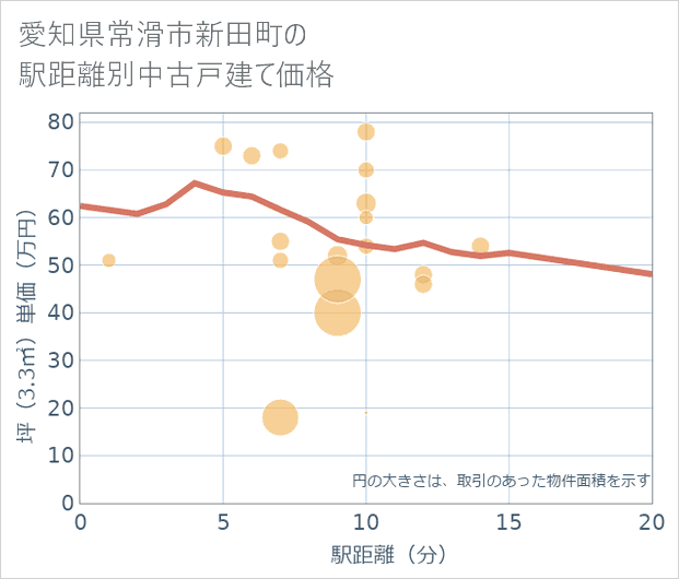 愛知県常滑市新田町の徒歩距離別の中古戸建て坪単価