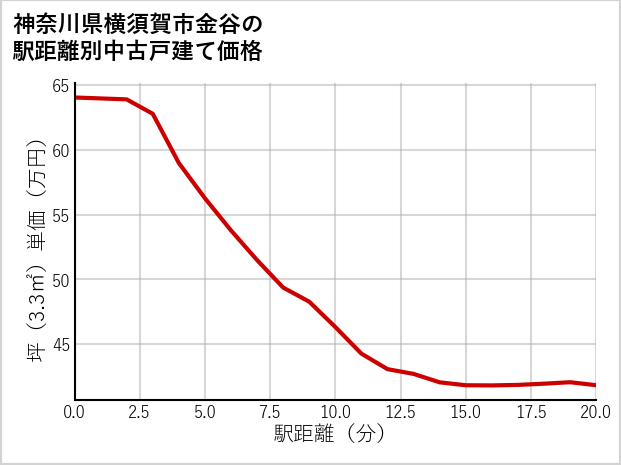 神奈川県横須賀市金谷の徒歩距離別の中古戸建て坪単価