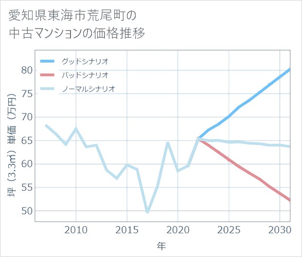 愛知県東海市荒尾町の中古マンション価格推移