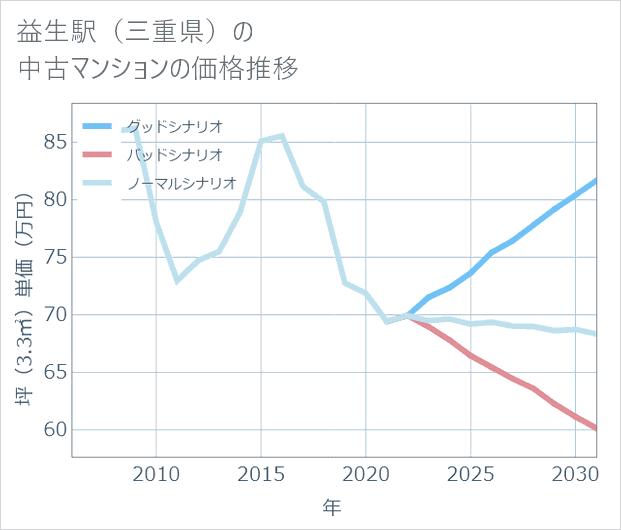 益生駅(三重県)の中古マンション価格推移